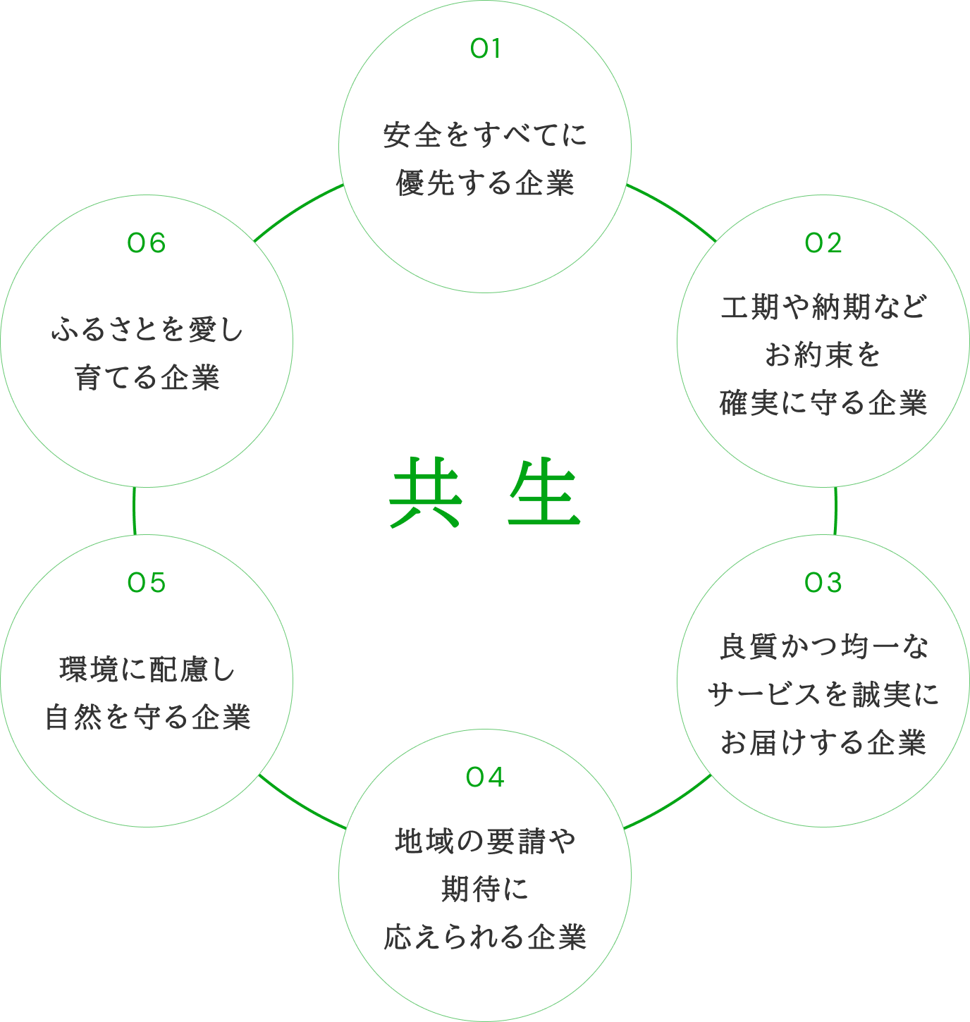共生 01安全をすべてに優先する企業 02工期や納期などお約束を確実に守る企業 03良質かつ均一なサービスを誠実にお届けする企業 04地域の要請や期待に応えられる企業 05環境に配慮し自然を守る企業 06ふるさとを愛し育てる企業